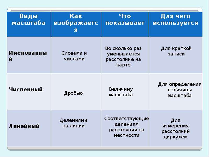 Масштаб презентация география 5 класс