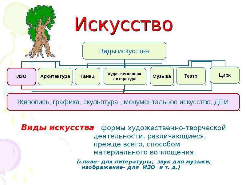 Виды искусства и их классификация презентация