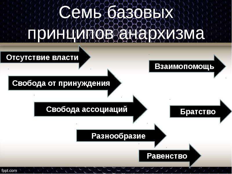 Презентация по анархизму