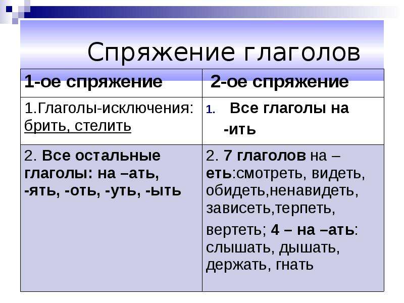 Спряжение глаголов 4 класс 2 урок презентация. Таблица спряжения глаголов в русском языке 4 класс школа России. Как понять тему спряжение глаголов 4 класс. Памятка по теме спряжение глаголов 4 класс. Тема спряжение глаголов 4 класс.