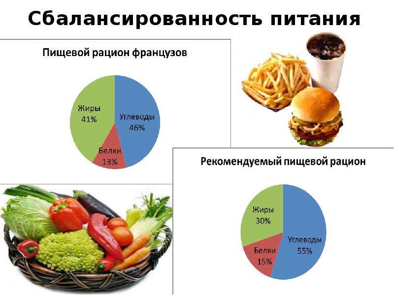 Составьте рацион питания среднестатистического россиянина. Рацион человека белки жиры углеводы. Опцион питания белки жиры углеводы. Потребность в еде. Соотношение белков жиров и углеводов.