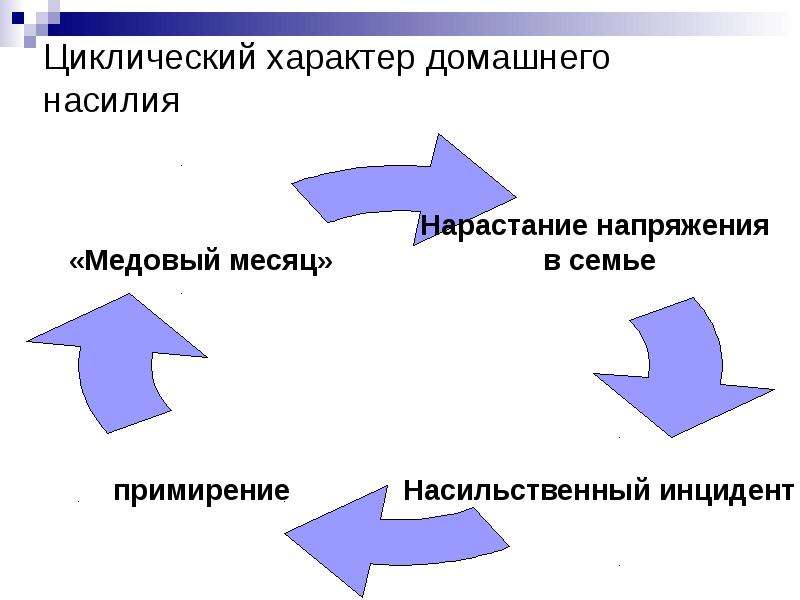 Циклический характер. Циклический характер домашнего насилия. Циклы семейного насилия. Теория о циклическом характере домашнего насилия.