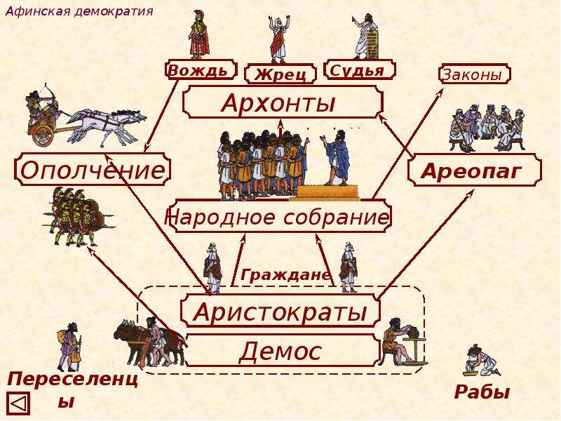 Высший судебный орган в древней греции. Архонты. Органы управления Афинской демократии. Афинская демократия. Демократия в Афинах.