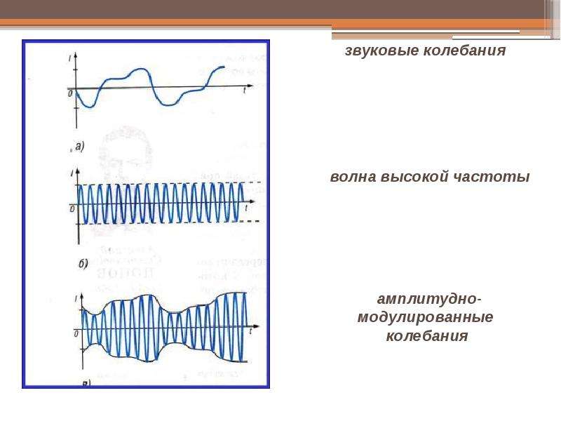 Принципы радиосвязи и телевидения. Как модулируют волну высокой частоты. Принципы радиосвязи и телевидения 9 класс. Принципы радиосвязи 9 класс.