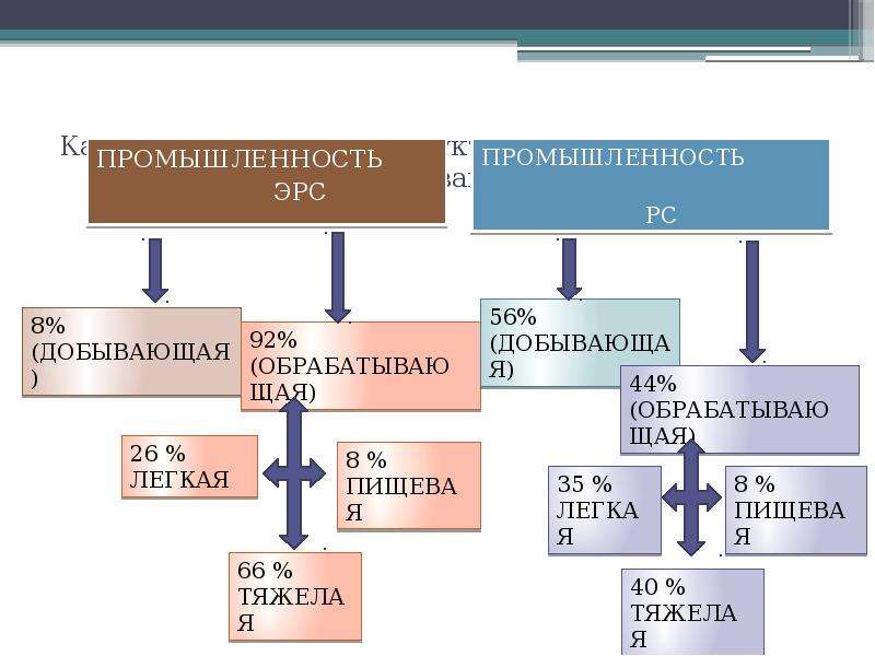 Добывающая обрабатывающая. Структура добывающей промышленности. Добывающая и обрабатывающая промышленность. Структура добывающей промышленности России. Добывающая промышленность структура.