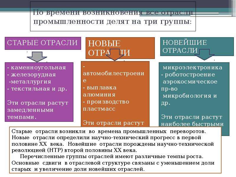 Какие группы отраслей. Старые и новые отрасли промышленности. Старые отрасли производства. Новые отрасли промышленностт. Старые новые и новейшие отрасли промышленности.