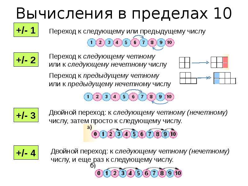 Количество предыдущий. Вычисли 1 класс в пределах 10. Вычисления в пределах первого десятка. Вычисления 1 класс до 10. Вычисления в пределах 10 2 класс.