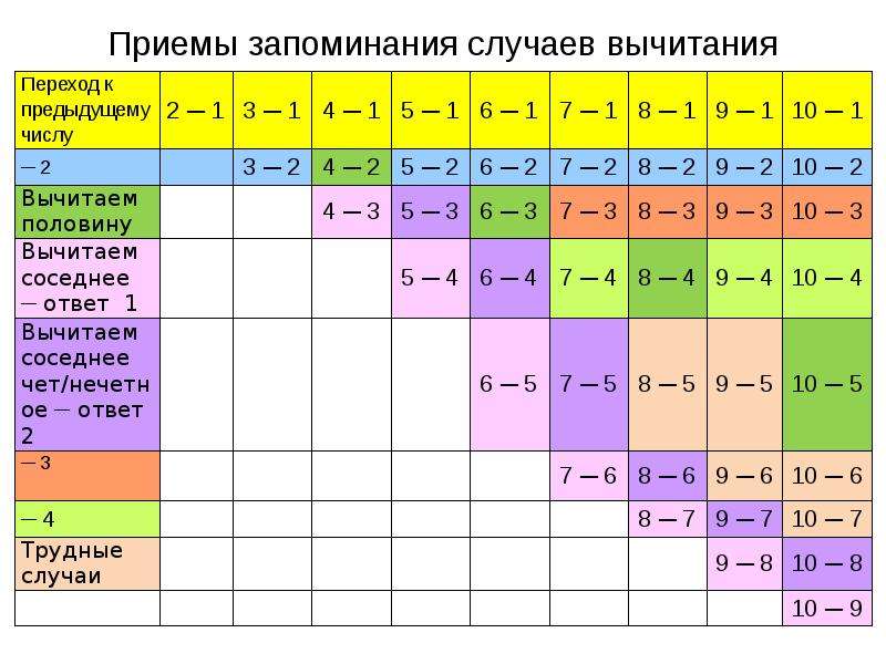 Таблица запоминания. Приемы табличного сложения и вычитания. Приемы запоминания таблицы сложения и вычитания. Приёмы заучивпния таблиц сложения и вычитание.