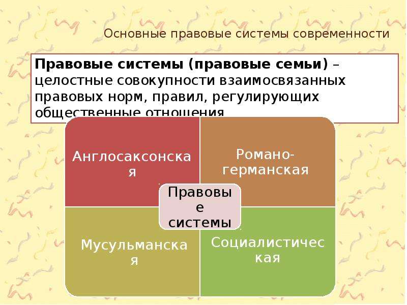 Презентация на тему основные правовые системы современности