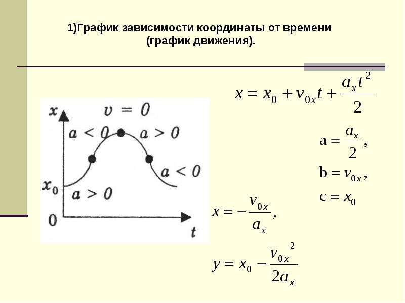 Зависимость координаты от времени равномерное