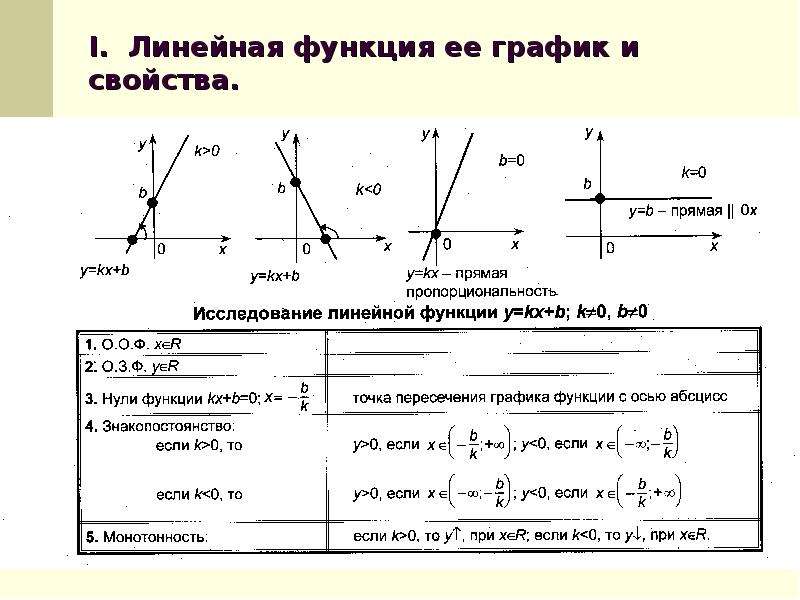 Основное свойство линейной функции