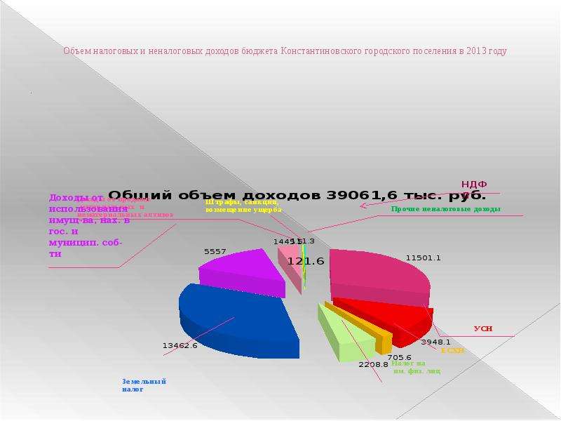 Объем налоговых поступлений