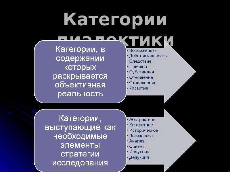 Диалектическая логика. Законы диалектической логики. Диалектическая логика принципы. Соотношение формальной и диалектической логики. Принципы диалектической логики кратко.