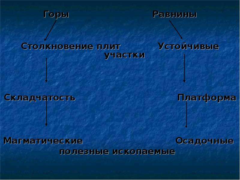 Горы эпоха складчатости полезные ископаемые. Полезные ископаемые в горах и равнинах. Полезные ископаемые Северной Америки осадочные и магматические. Таблица платформы равнины складчатости горы полезные ископаемые. Как образовались полезные ископаемые на равнинах.