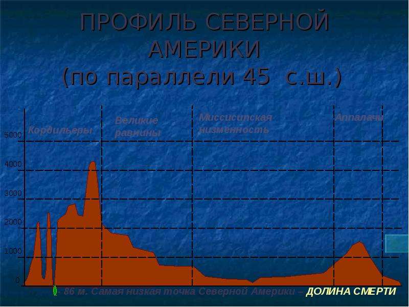 На уроке географии петр построил профиль рельефа северной америки представленный на рисунке