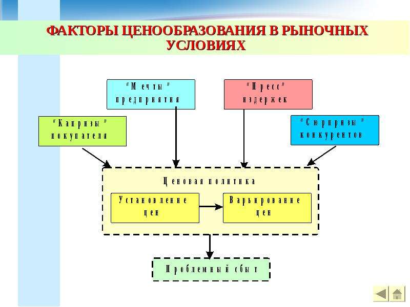 Факторы ценообразования. Факторы рыночного ценообразования. Факторы ценообразования в условиях рынка. Ценообразующие факторы в условиях рынка. Схема факторы рыночного ценообразования.