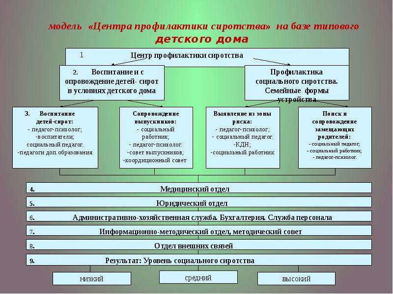 Дорожная карта по профилактике социального сиротства