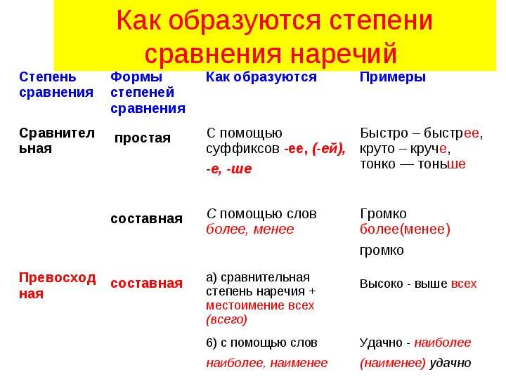 Примеры сравнения наречий. Составная превосходная степень наречия. Сравнительная форма наречий имеет две формы. Степени сравнения наречий в русском языке таблица. Составная сравнительная степень наречия.