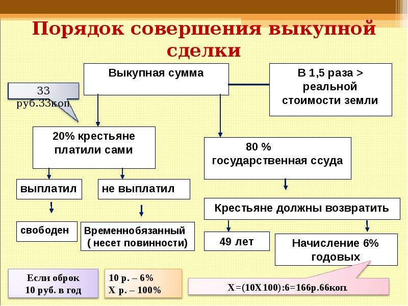 Выкупные платежи крестьян. Порядок совершения выкупной сделки. Схема порядок совершения выкупной сделки. Порядок совершения выкупной сделки 1861. Порядок совершения выкупной операции.