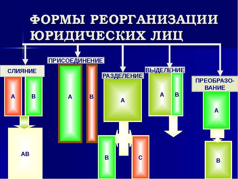 Формы реорганизации юридического лица. Слияние присоединение Разделение выделение преобразование. Реорганизация схема. Формы реорганизации схема.