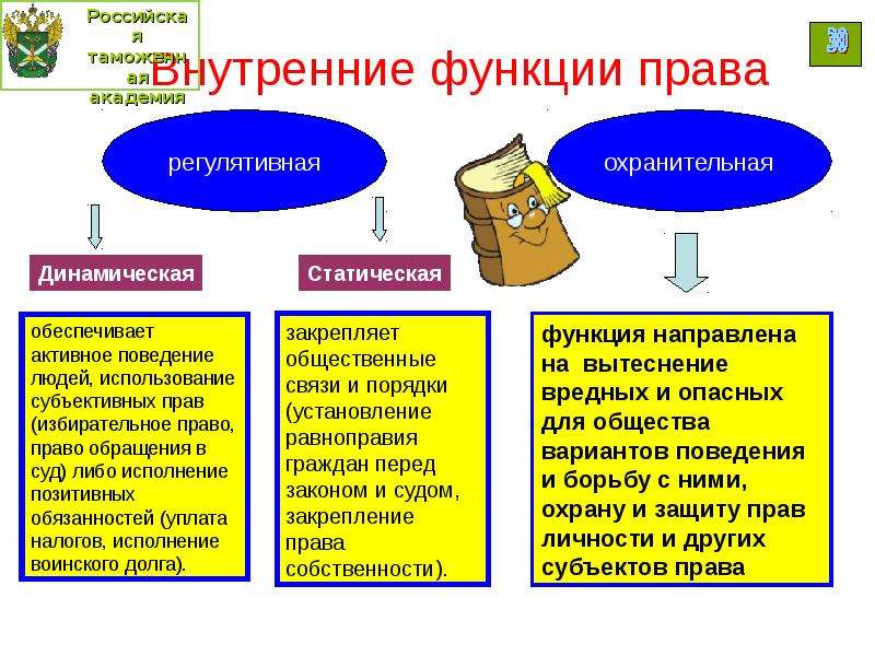 Внутреннее право это. Внешние функции права. Внутренние функции права. Динамическая функция права. Внутренние и внешние функции права.