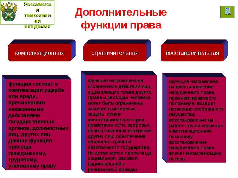 Функции правовых понятий. Дополнительные функции права. Компенсационная функция права. Восстановительная функция права. Культурно-историческая функция права.