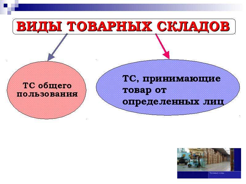 Виды складов. Виды товарных складов. Классификация и виды товарных складов. Виды товарных складов и их характеристика. Характеристики товарных складов.