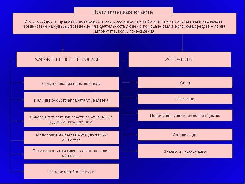 Основа политической власти. Политическая власть. Власть Центральный элемент политики. Политическая власть это способность. Власть это способность право и возможность.