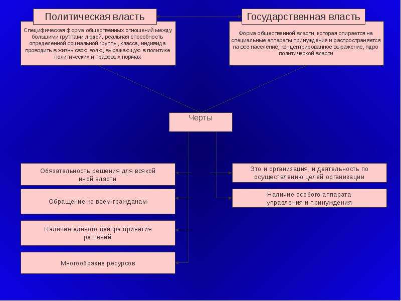 Наличие политической власти. Организация политической власти. Наличие аппарата управления и принуждения. Политика власть и управление. Аппарат управления публичная власть.