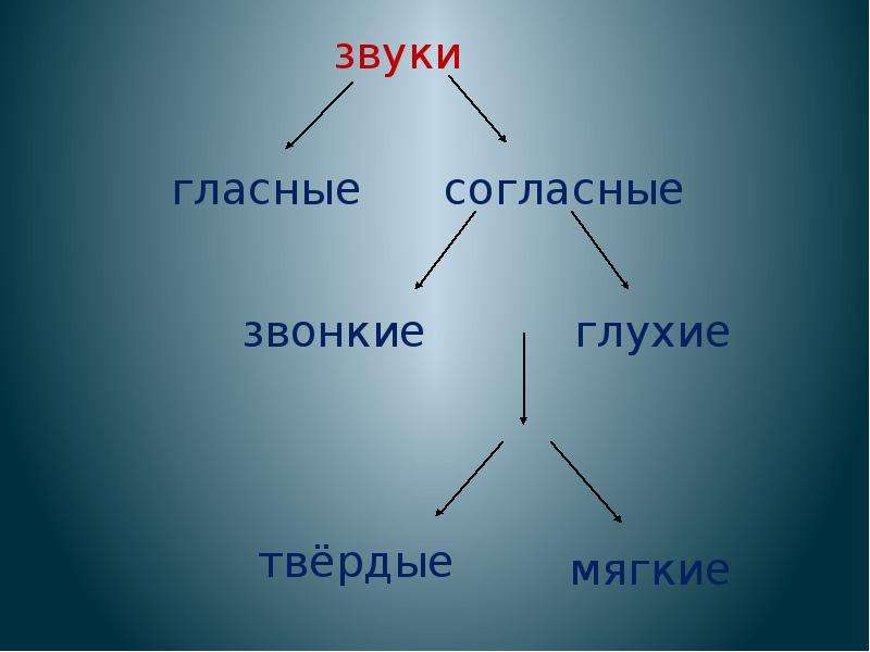 Презентация по русскому языку повторение за 6 класс по