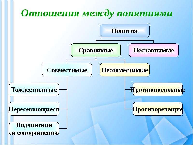 Понятие 6 класс. Отношения понятий. Понятия сравнимые и несравнимые совместимые и несовместимые. Отношения между понятиями ppt. 6 Отношений понятий.