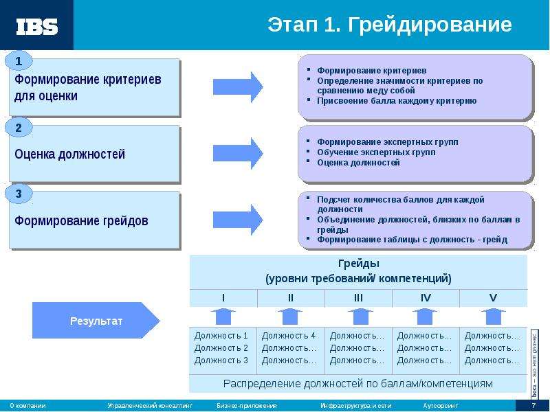 Этапы оценивания системы. Система грейдирования и этапы внедрения. Система грейдов для персонала. Грейдирование сотрудников. Методы грейдирования персонала.