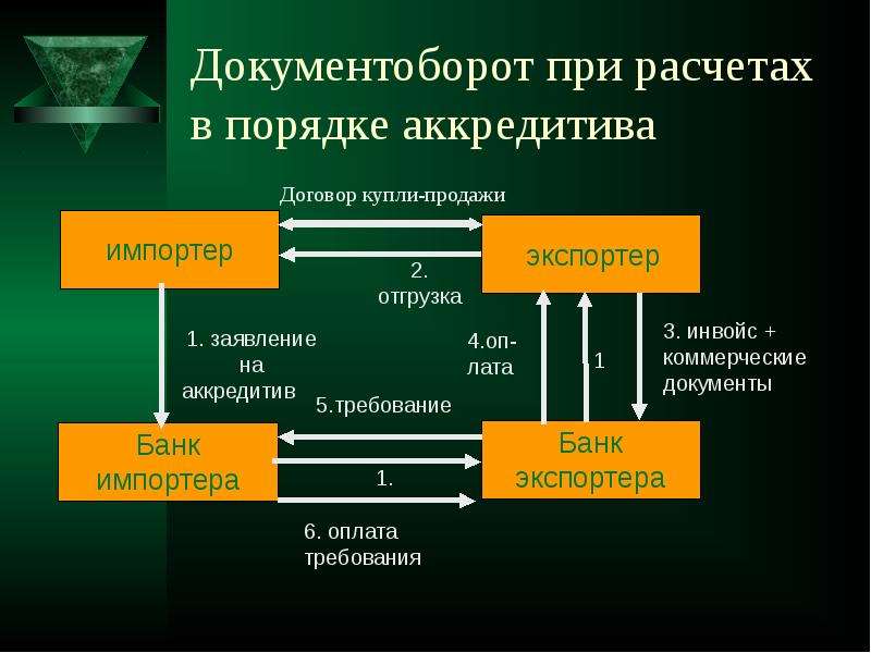 Схема аккредитивной формы расчетов