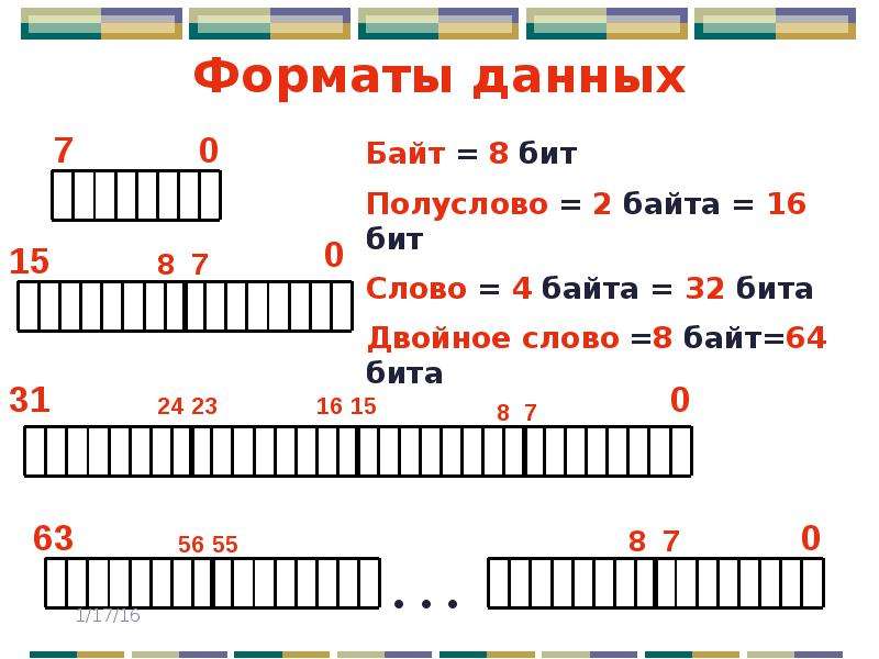 Переведите 16 бит. Байт слово двойное слово. Слово 2 байта двойное слова. Представить в 16 разрядном формате. 16 Бит число.