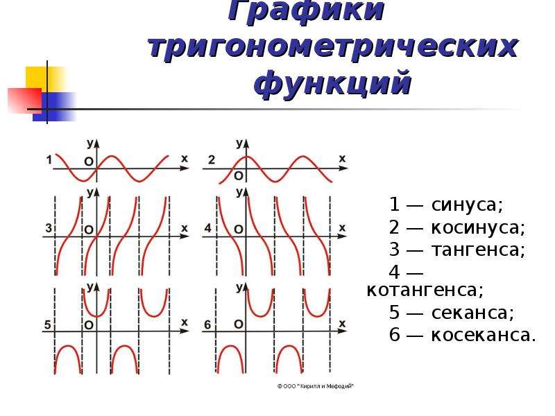 График функций тангенса котангенса. График синуса косинуса тангенса котангенса. Графики тригонометрических функций косинус. Графики функций синус косинус тангенс. Графики функций синус и косинус.