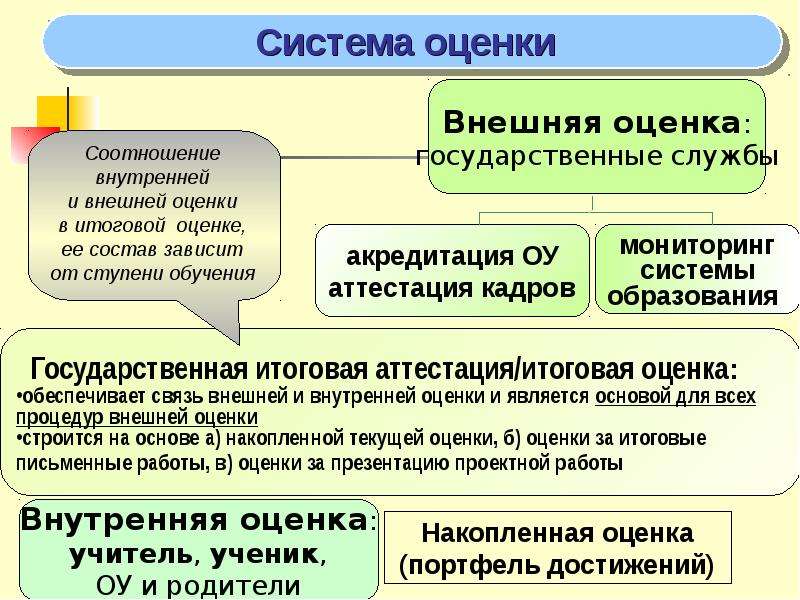 Внутреннее соответствие. Внутренняя и внешняя оценка качества образования. Система оценки образовательных результатов. Внутренняя и внешняя оценка образовательных достижений. Результаты внешней оценки качества образования.