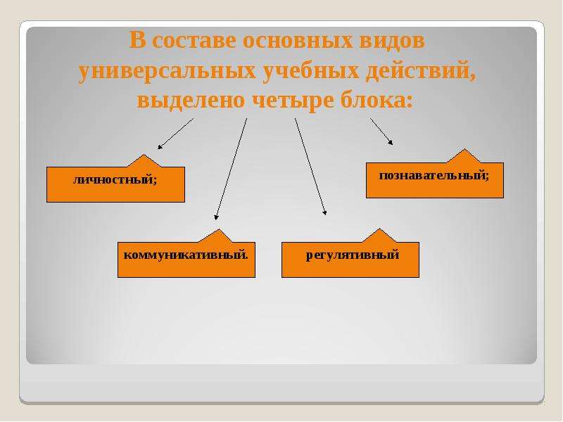 Действующие выделенные. В составе основных видов УУД выделяют четыре блока:. В составе основных видов универсальных учебных действий выделяют. Четыре блока универсальных учебных действий. Блоки основных видов учебных действий.