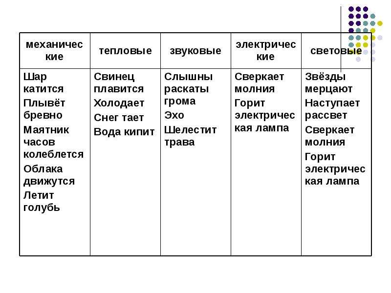 Предлагаемую ниже таблицу. Механические звуковые тепловые электрические шар катится. Механические звуковые тепловые электрические световые явления. Механические тепловые звуковые электрические световые шар. Таблица механические звуковые тепловые электрические.