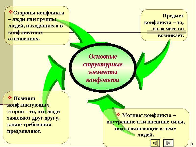 Стороны конфликта это. Конфликтующие стороны в конфликте. Позиции сторон в конфликте. Позиции в конфликте и их виды. Позиции и интересы сторон конфликта.