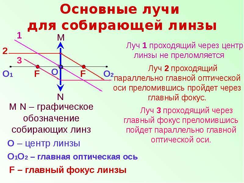 Презентация по физике линзы