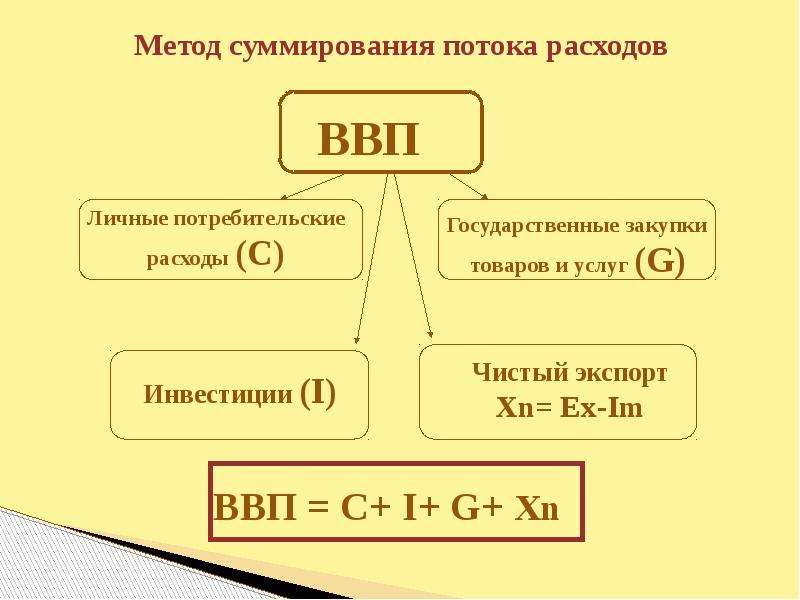 Метод поток. ВВП по методу потока расходов формула. Методы расчёта ВВП метод потока расходов. ВВП по методу потока доходов формула. Метод суммирования потока затрат ВВП.