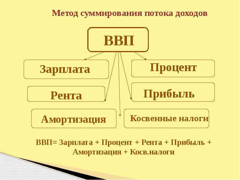 Метод поток. Метод потока доходов ВВП. Метод суммирования потока доходов. ВВП методом суммирования потока доходов. Расчет ВВП методом суммирования потока доходов.