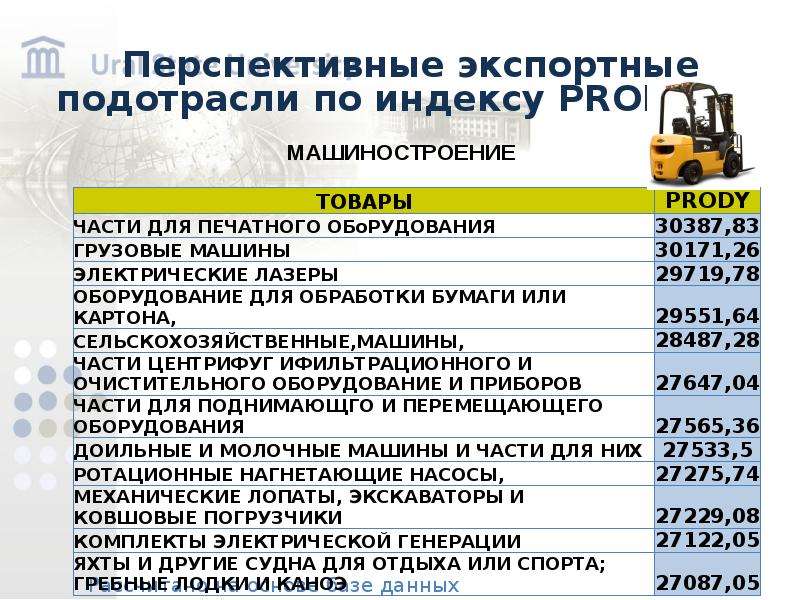 Подотрасли промышленности. Экспортоориентированные отрасли России. Самые перспективные отрасли экономики в России. Подотрасли транспорта. Подотрасли строительства.