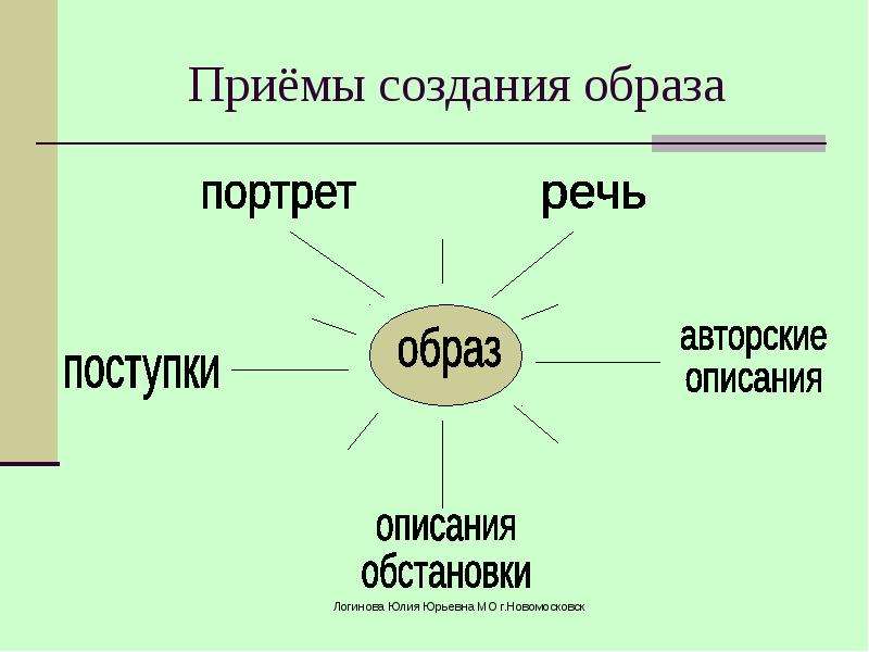 История создания образа. Приемы создания образов. Приемы создания образа героя. Приемы создания художественного образа. Приемы создания образов в литературе.