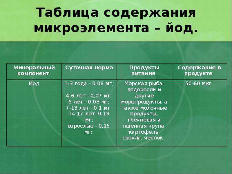 Содержание йода. Йод микроэлемент таблица. Йод минеральное вещество. Таблица содержания йода.