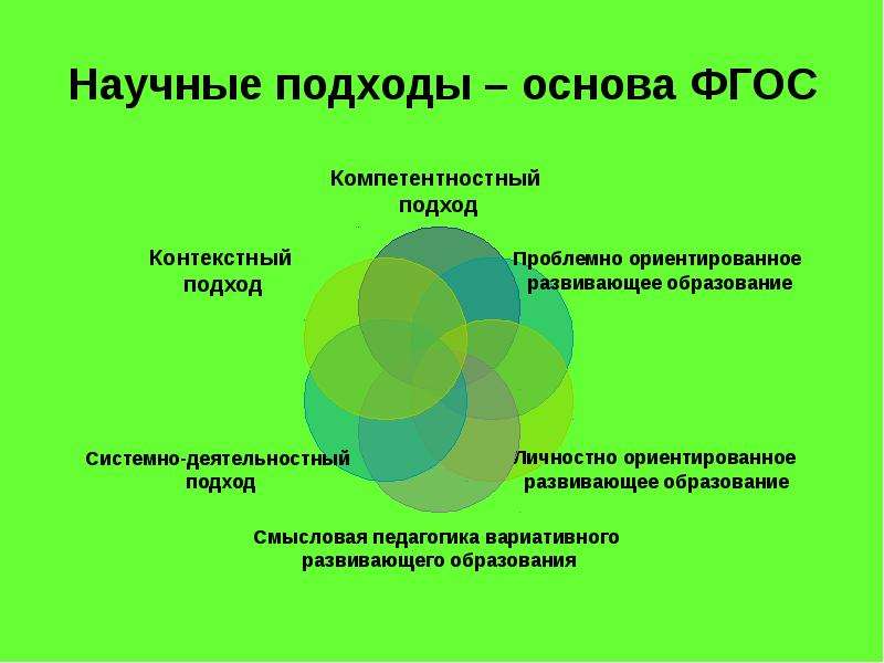 Научные основы подхода. Научный подход. Подходы теоретико-методологические основой ФГОС. Научно-методологическая основа ФГОС 2010. Научный подход в ФГОС.