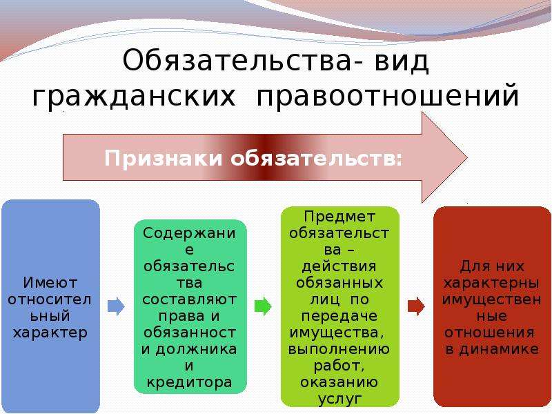 Обязательством называется. Виды обязательственных правоотношений. Обязательства в гражданском праве. Обязательство как гражданское правоотношение. Признаки обязательства.