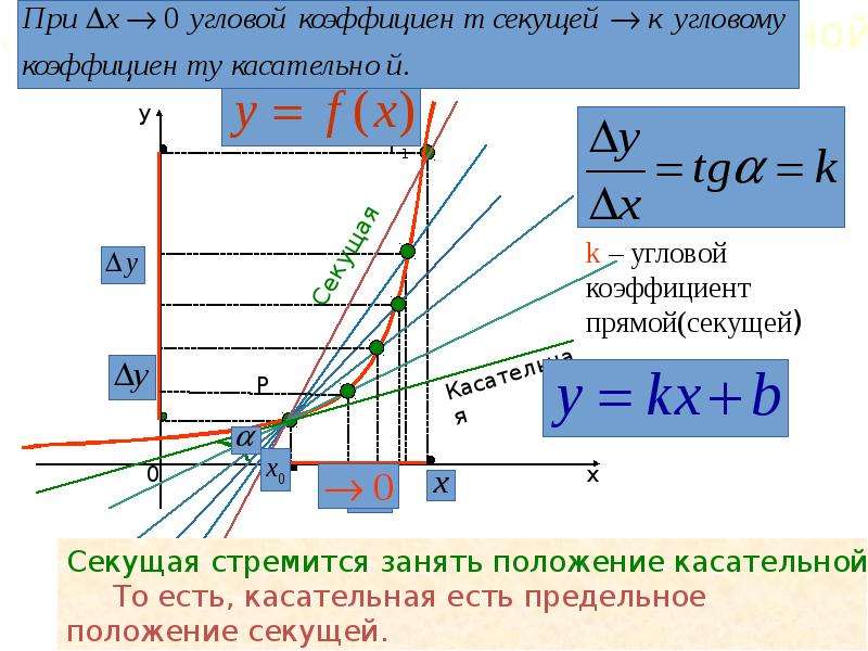 Угловой коэффициент b. Угловой коэффициент секущей. Запиши угловой коэффициент секущей. Угловой коэффициент секущей к графику. Угловой коэффициент наклона.