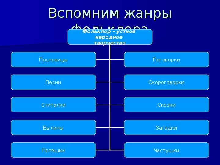 Какие жанры устного народного творчества. Жанры народного творчества. Жанры фольклора. Жанры народного фольклора. Жанры фольклора в литературе.