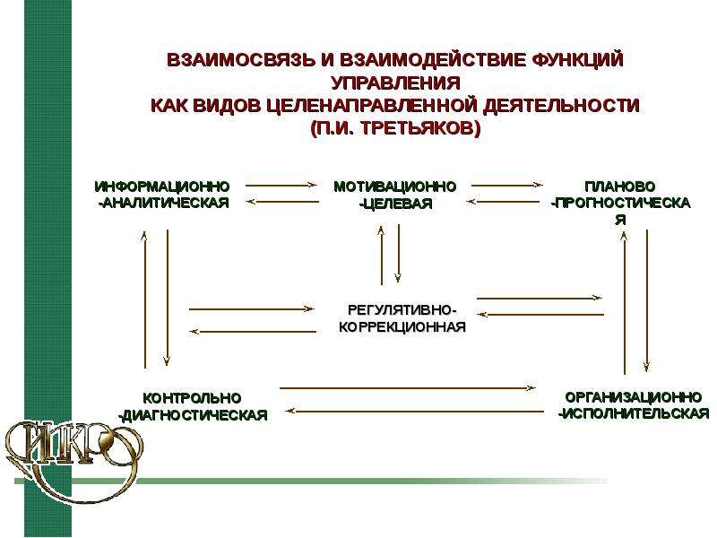 Схема взаимодействия функций управления